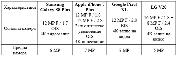 galaxy s8+, iphone 7, lg v20, pixel xl 2