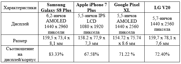 galaxy s8+, iphone 7, lg v20, pixel xl